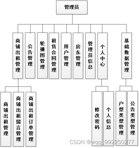 基于Java Web的商鋪?zhàn)赓U管理系統(tǒng)的設(shè)計(jì)與實(shí)現(xiàn)