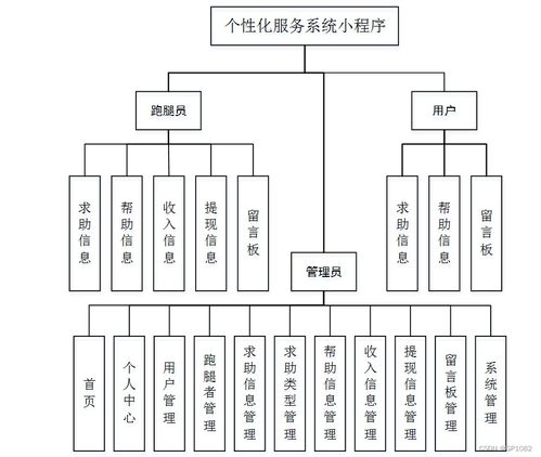 從容應(yīng)對(duì)畢業(yè)設(shè)計(jì) 基于SSM的個(gè)性化服務(wù)系統(tǒng)小程序3w287解決方案